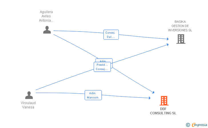 Vinculaciones societarias de DBF CONSULTING SL