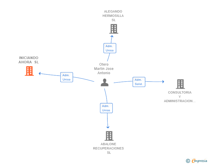 Vinculaciones societarias de INICIANDO AHORA SL