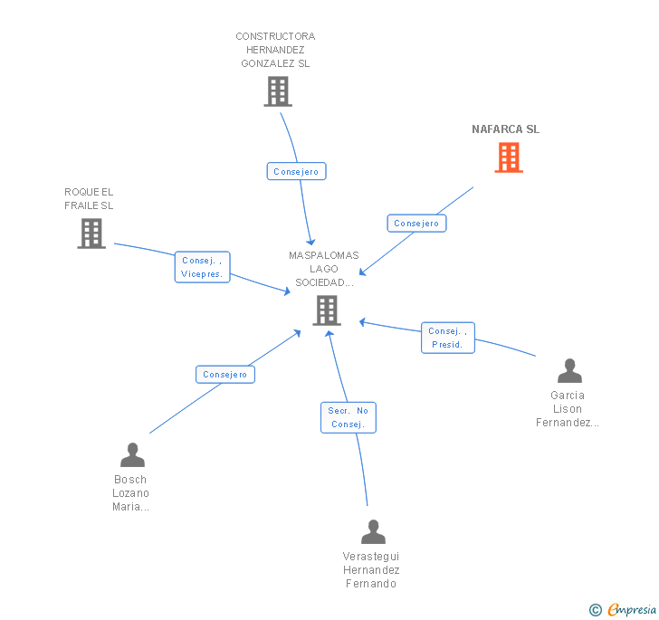 Vinculaciones societarias de NAFARCA SL