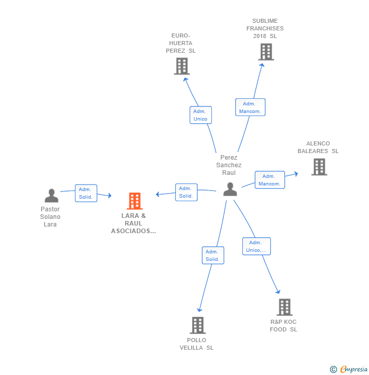 Vinculaciones societarias de LARA & RAUL ASOCIADOS SL