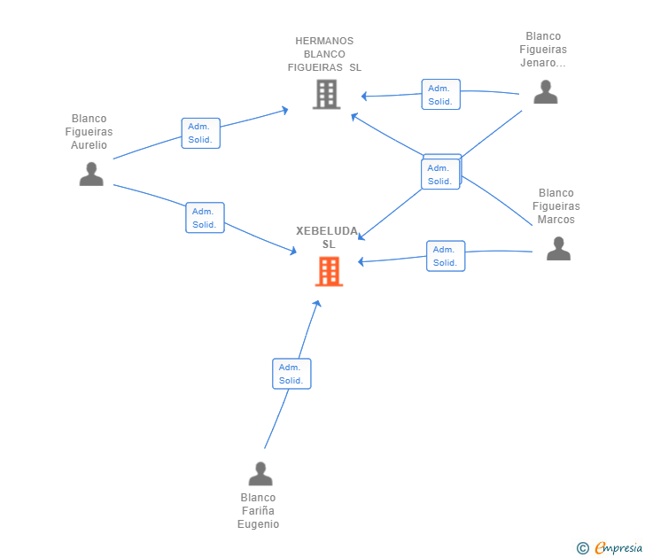 Vinculaciones societarias de XEBELUDA SL