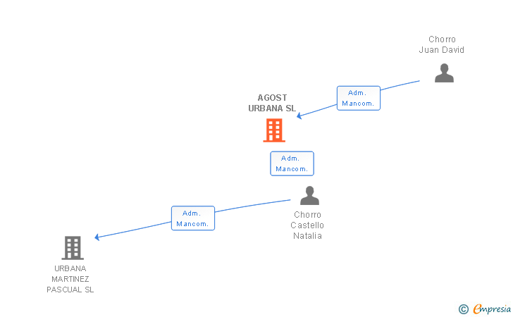 Vinculaciones societarias de AGOST URBANA SL
