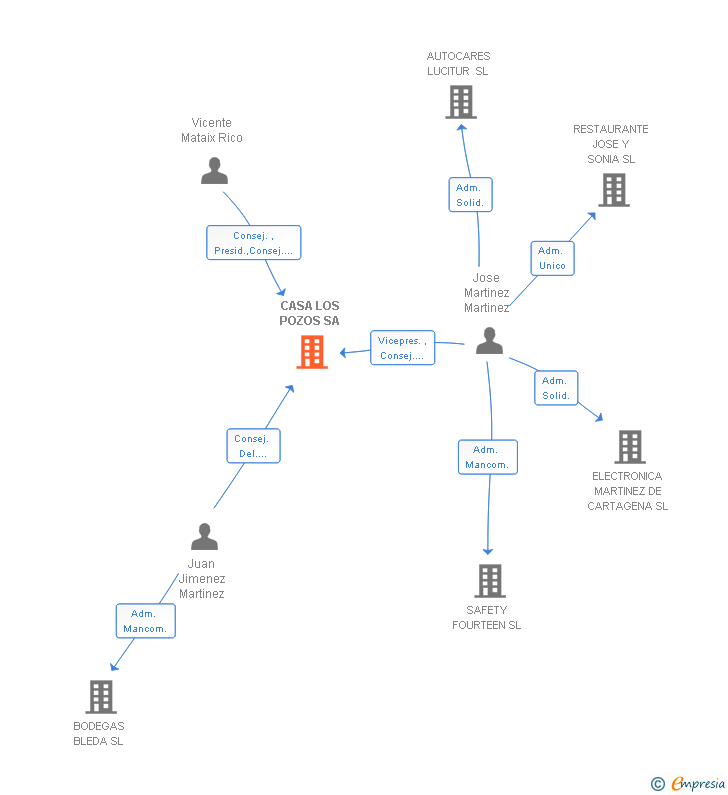 Vinculaciones societarias de CASA LOS POZOS SA
