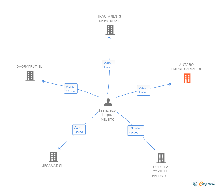 Vinculaciones societarias de ANTABO EMPRESARIAL SL