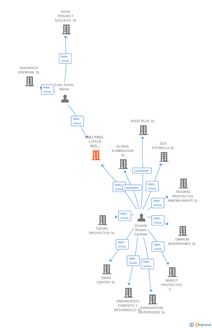 Vinculaciones societarias de BELYBEL LITTLE BIG FACTORY SL