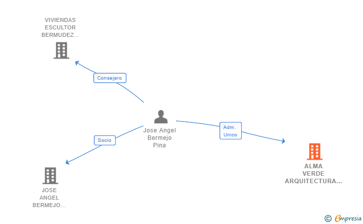 Vinculaciones societarias de ALMA VERDE ARQUITECTURA ECOEFICIENTE SLP