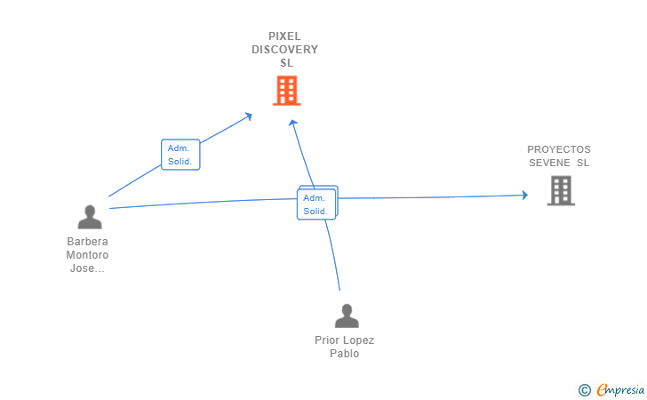 Vinculaciones societarias de PIXEL DISCOVERY SL