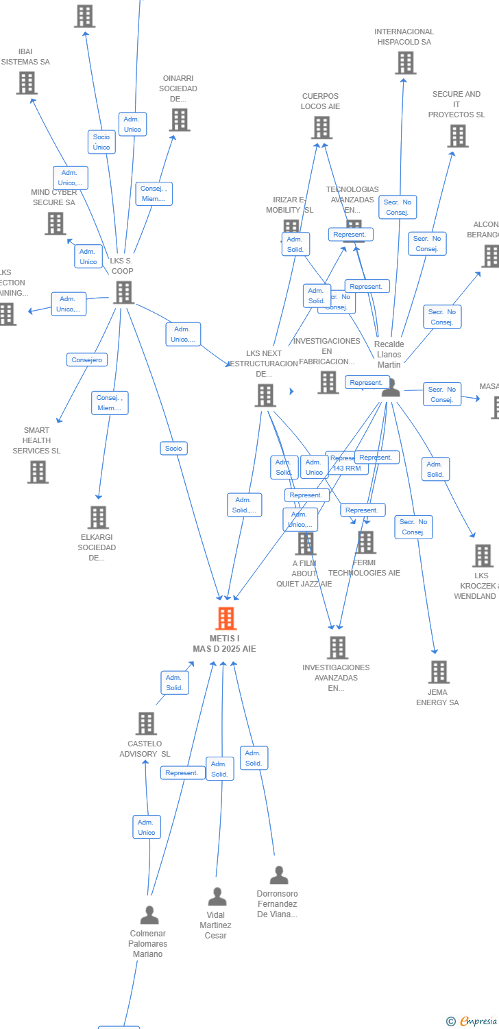 Vinculaciones societarias de METIS I MAS D 2025 AIE