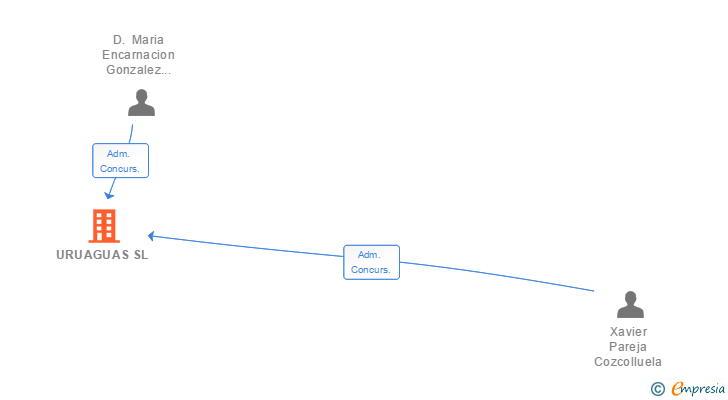 Vinculaciones societarias de URUAGUAS SL
