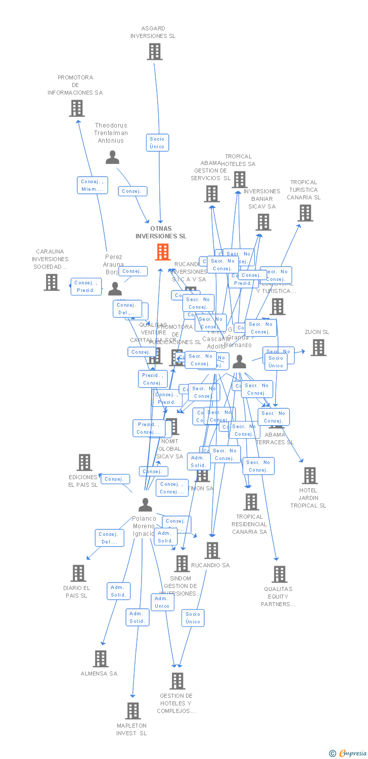Vinculaciones societarias de OTNAS INVERSIONES SL