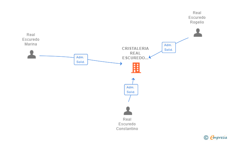 Vinculaciones societarias de CRISTALERIA REAL ESCUREDO SL