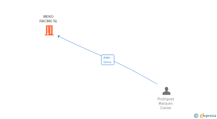 Vinculaciones societarias de MEKO RACING SL