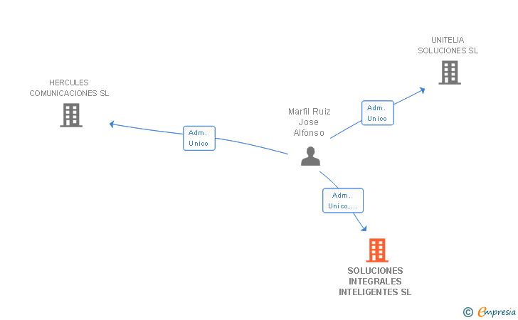 Vinculaciones societarias de SOLUCIONES INTEGRALES INTELIGENTES SL