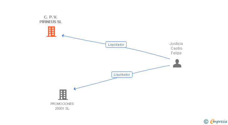 Vinculaciones societarias de C. P. V. PIRINEUS SL
