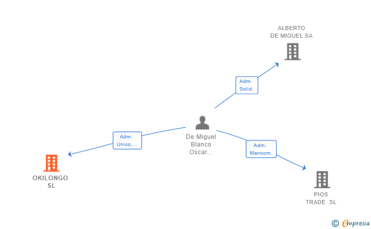 Vinculaciones societarias de OKILONGO SL