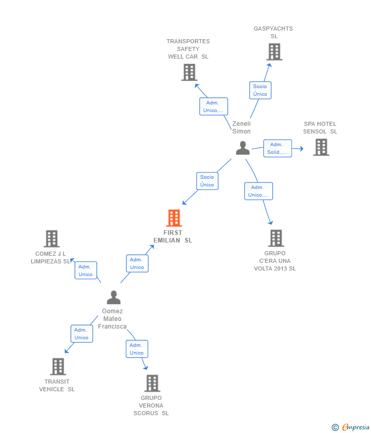 Vinculaciones societarias de FIRST EMILIAN SL