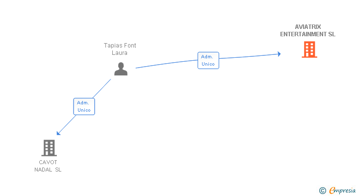Vinculaciones societarias de AVIATRIX ENTERTAINMENT SL