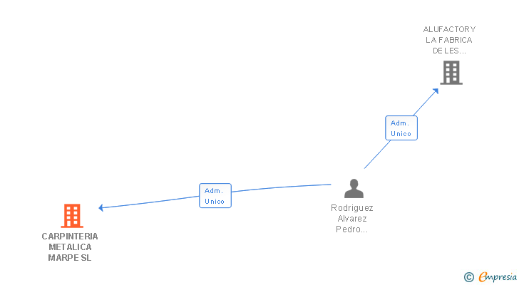 Vinculaciones societarias de CARPINTERIA METALICA MARPE SL