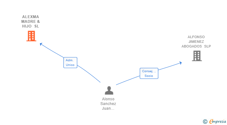 Vinculaciones societarias de ALEXMA MADRE & HIJO SL
