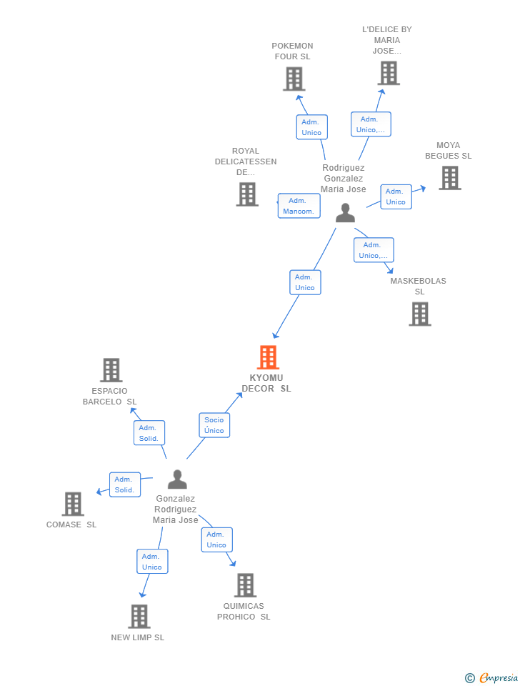 Vinculaciones societarias de KYOMU DECOR SL