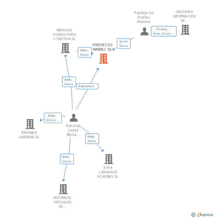Vinculaciones societarias de PROYECTO WIWILI SL