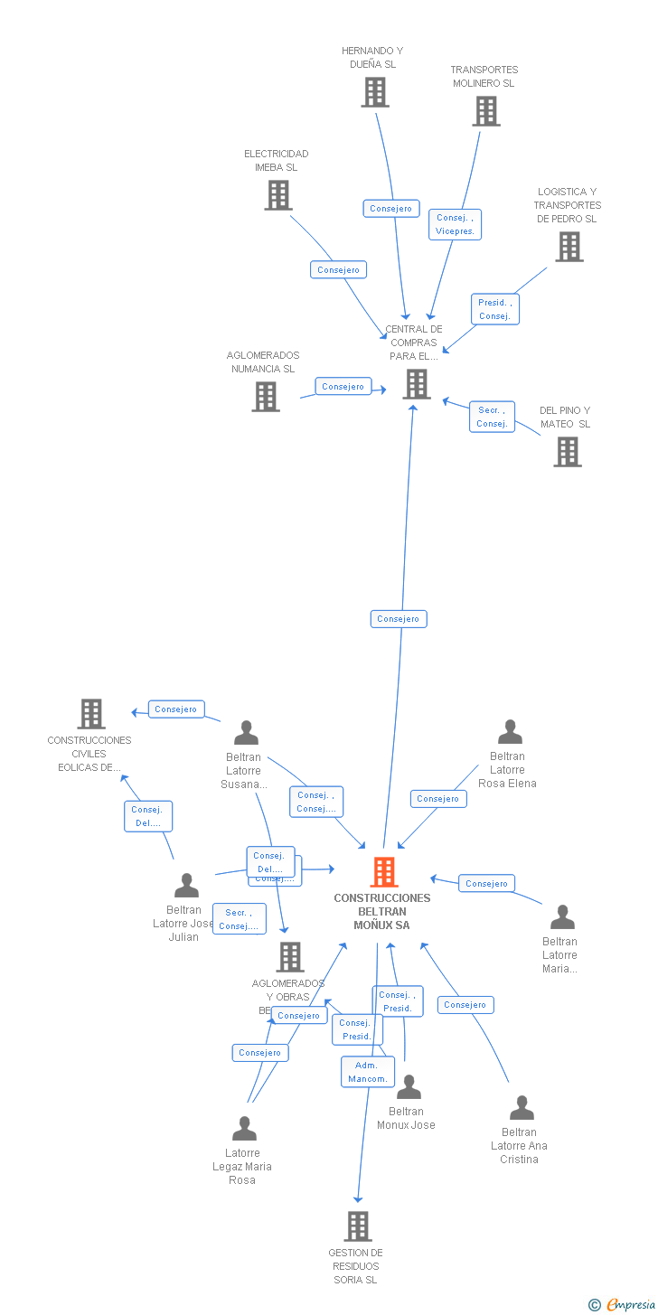 Vinculaciones societarias de CONSTRUCCIONES BELTRAN MOÑUX SL