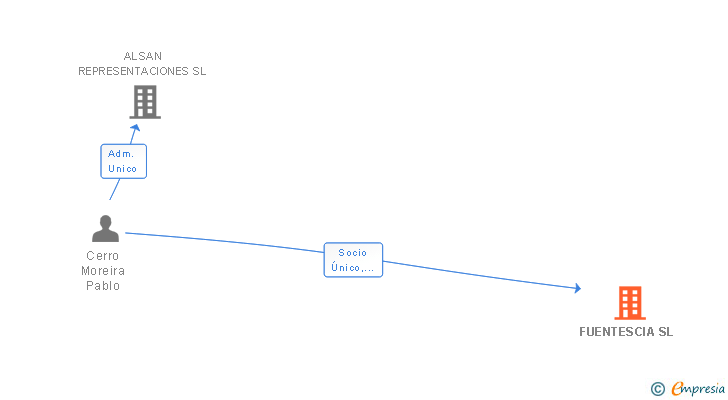 Vinculaciones societarias de FUENTESCIA SL