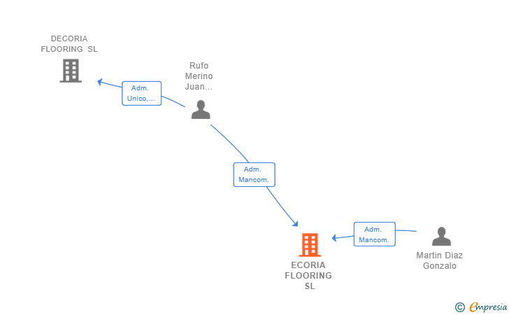 Vinculaciones societarias de ECORIA FLOORING SL