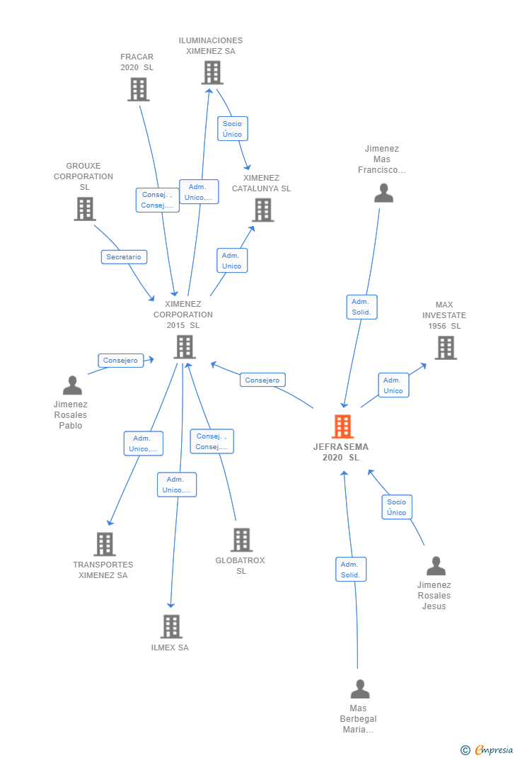 Vinculaciones societarias de JEFRASEMA 2020 SL