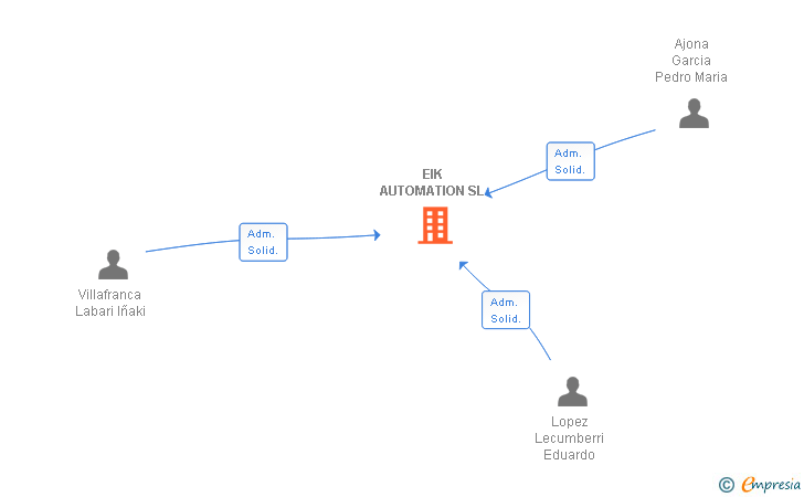 Vinculaciones societarias de EIK AUTOMATION SL