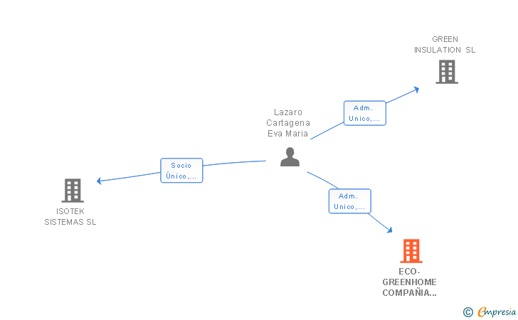 Vinculaciones societarias de ECO-GREENHOME COMPAÑIA ESPAÑOLA DE FRANQUICIAS SL