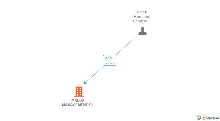 Vinculaciones societarias de MALGA MANAGEMENT SL