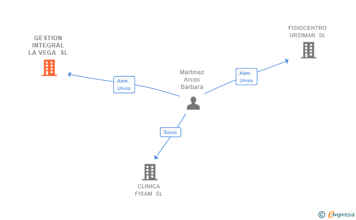 Vinculaciones societarias de GESTION INTEGRAL LA VEGA SL