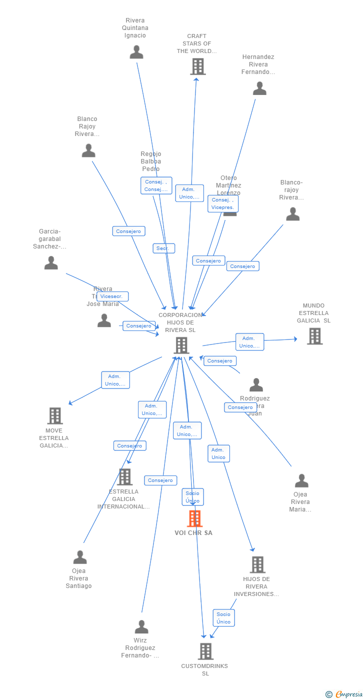 Vinculaciones societarias de VOI CHR SA