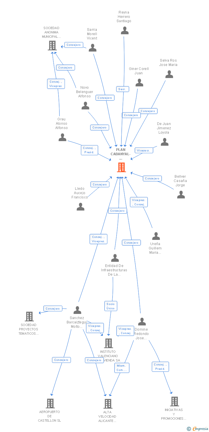 Vinculaciones societarias de PLAN CABANYAL- CANYAMELAR SA