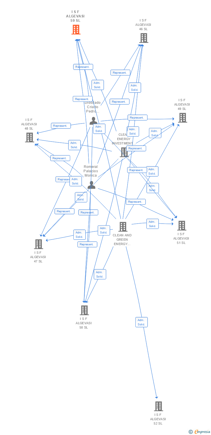 Vinculaciones societarias de I S F ALGEVASI 59 SL