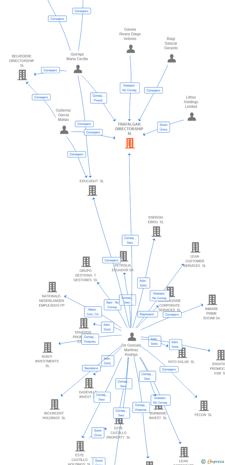 Vinculaciones societarias de TRAFALGAR DIRECTORSHIP SL