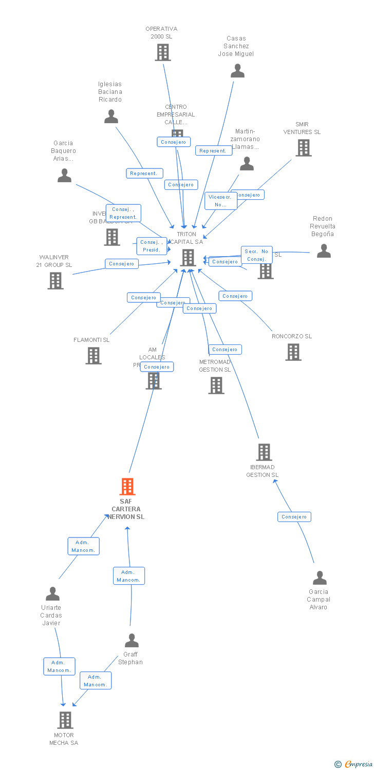 Vinculaciones societarias de SAF CARTERA NERVION SL