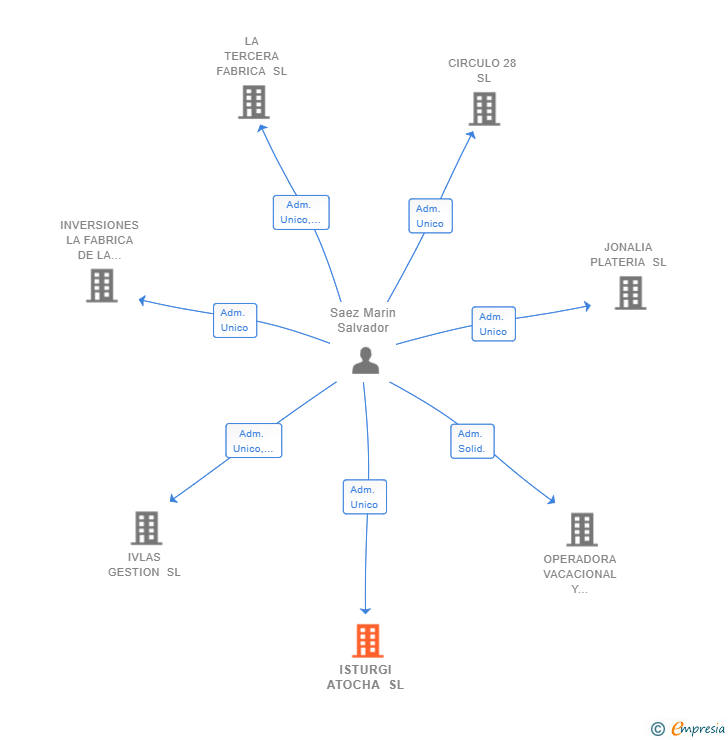 Vinculaciones societarias de ISTURGI ATOCHA SL