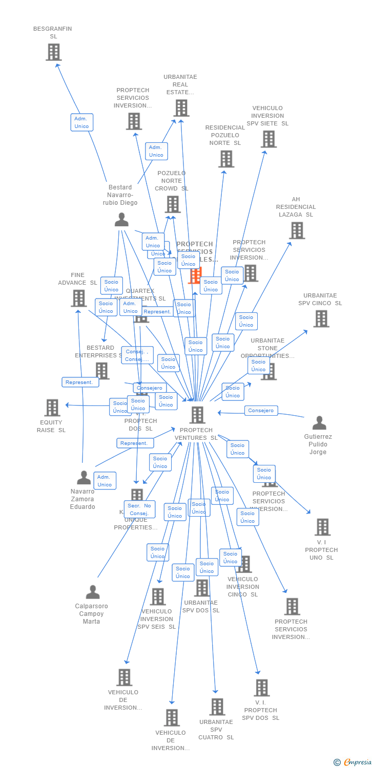 Vinculaciones societarias de PROPTECH SERVICIOS GENERALES SL