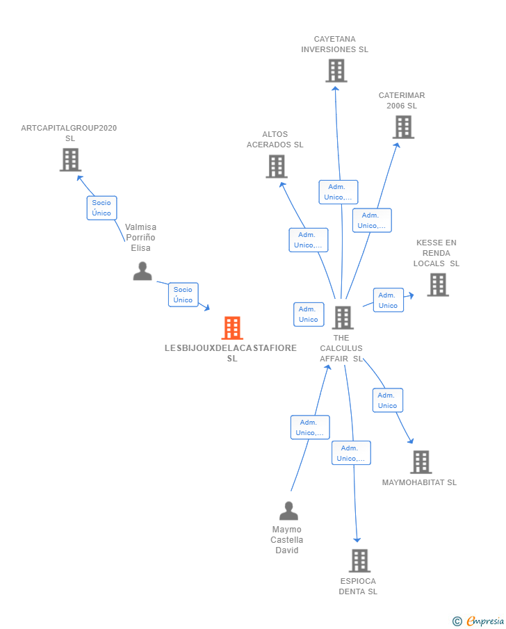 Vinculaciones societarias de LESBIJOUXDELACASTAFIORE SL