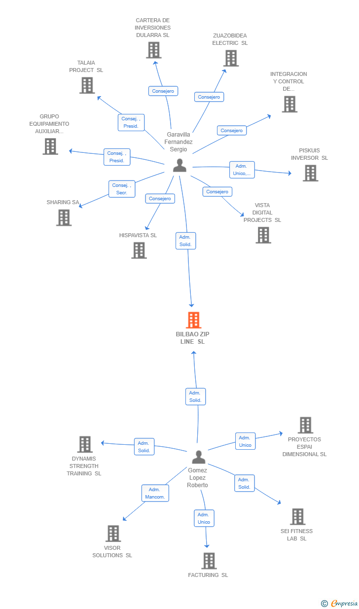 Vinculaciones societarias de BILBAO ZIP LINE SL
