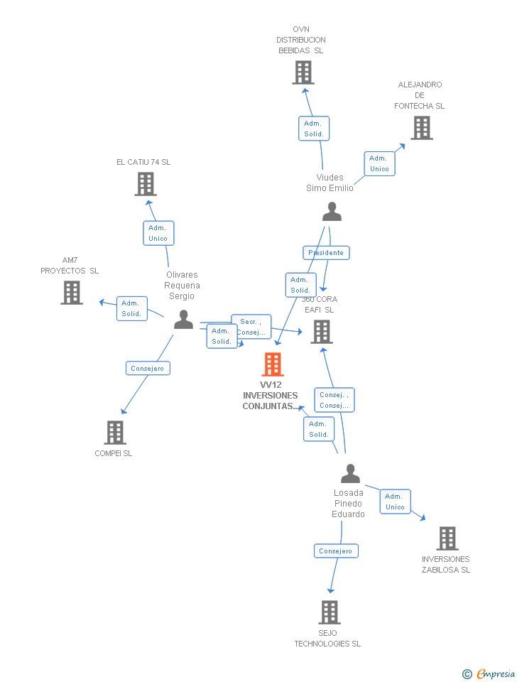 Vinculaciones societarias de VV12 INVERSIONES CONJUNTAS SL