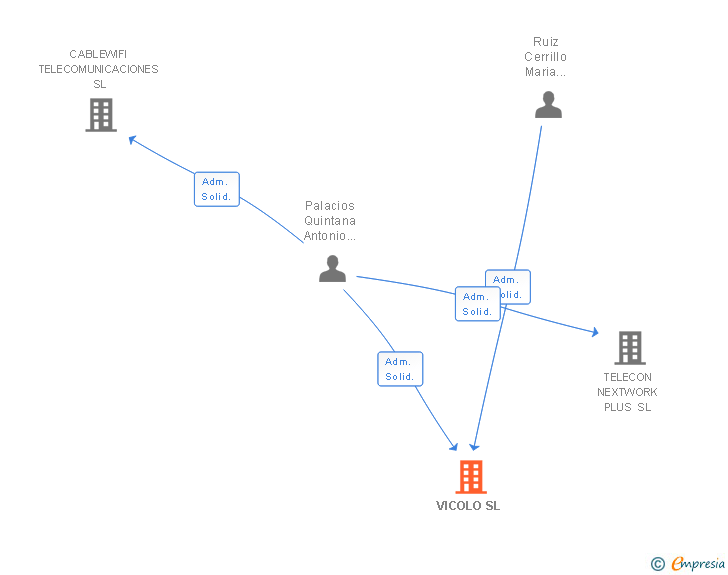 Vinculaciones societarias de VICOLO SL