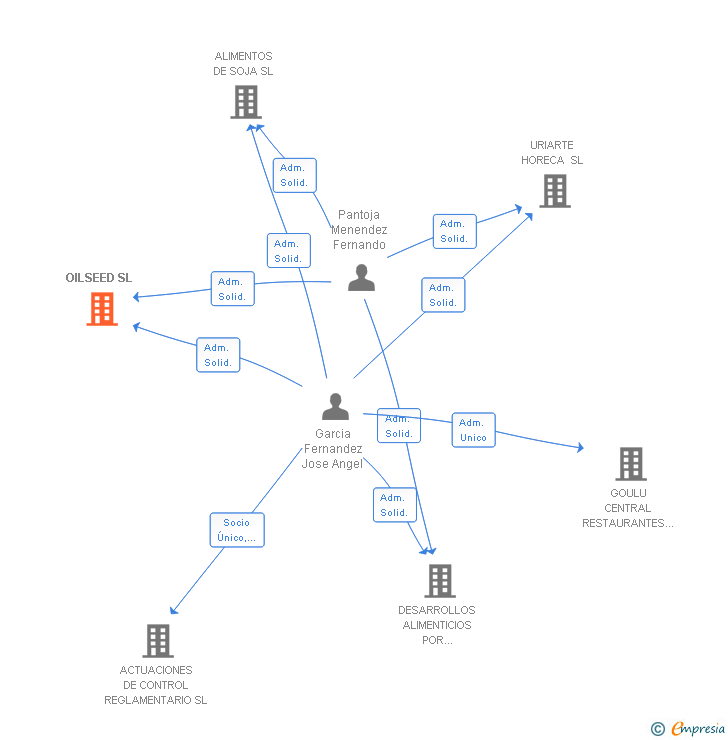 Vinculaciones societarias de OILSEED SL