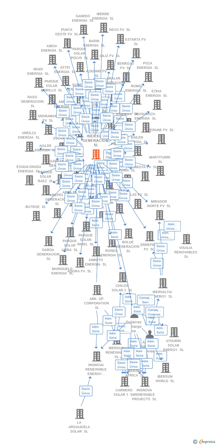 Vinculaciones societarias de IBERSUN GENERACION SL