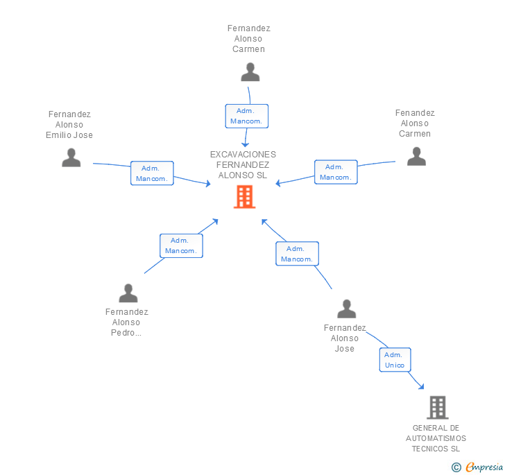 Vinculaciones societarias de EXCAVACIONES FERNANDEZ ALONSO SL