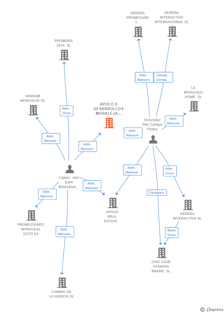 Vinculaciones societarias de APOLO II DESARROLLOS MORALEJA SL