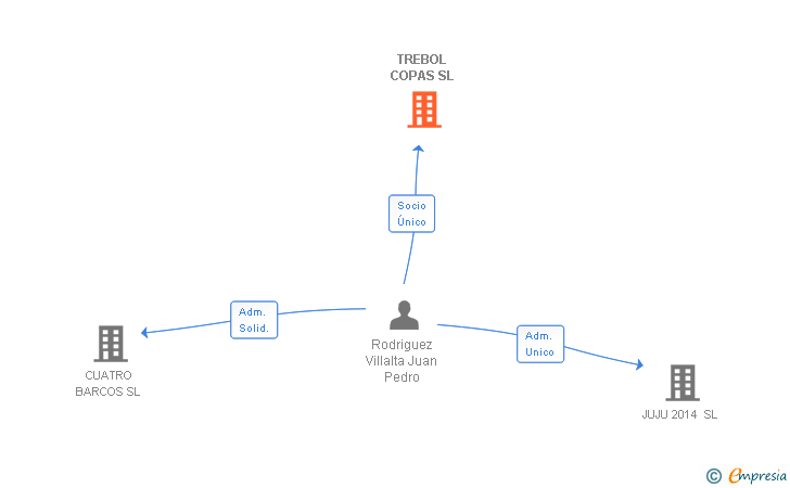 Vinculaciones societarias de TREBOL COPAS SL