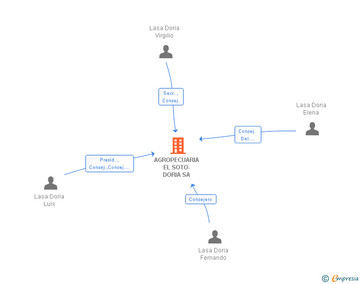 Vinculaciones societarias de AGROPECUARIA EL SOTO-DORIA SA